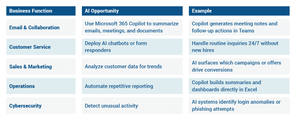 Chart highlighting an AI Opportunity for each Business Function with examples.