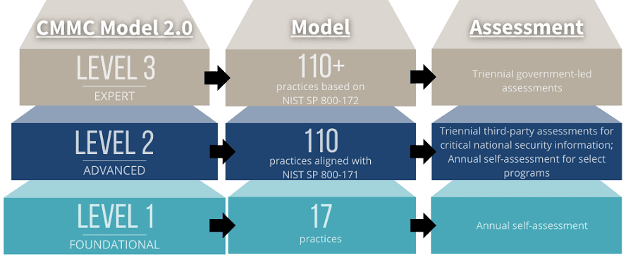 diagram explaining levels of the cmmc model