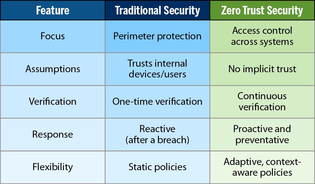 chart outlining the features of traditional security and zero trust security